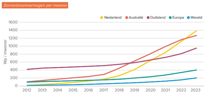 zonnepanelen in Nederland offerte vergelijken